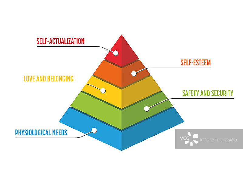 马斯洛需求层次金字塔图片素材