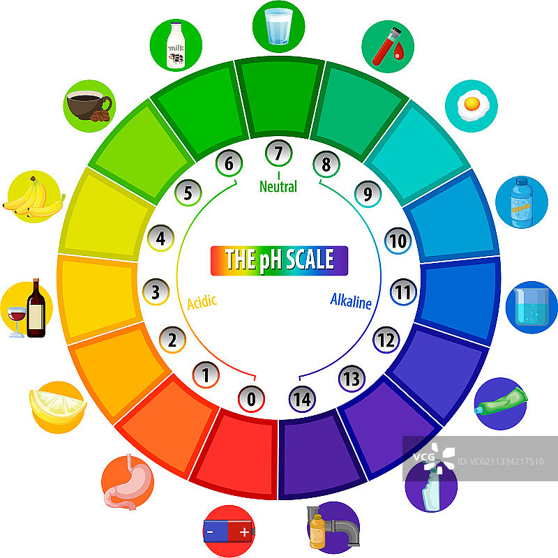白色背景上的pH值刻度图片素材