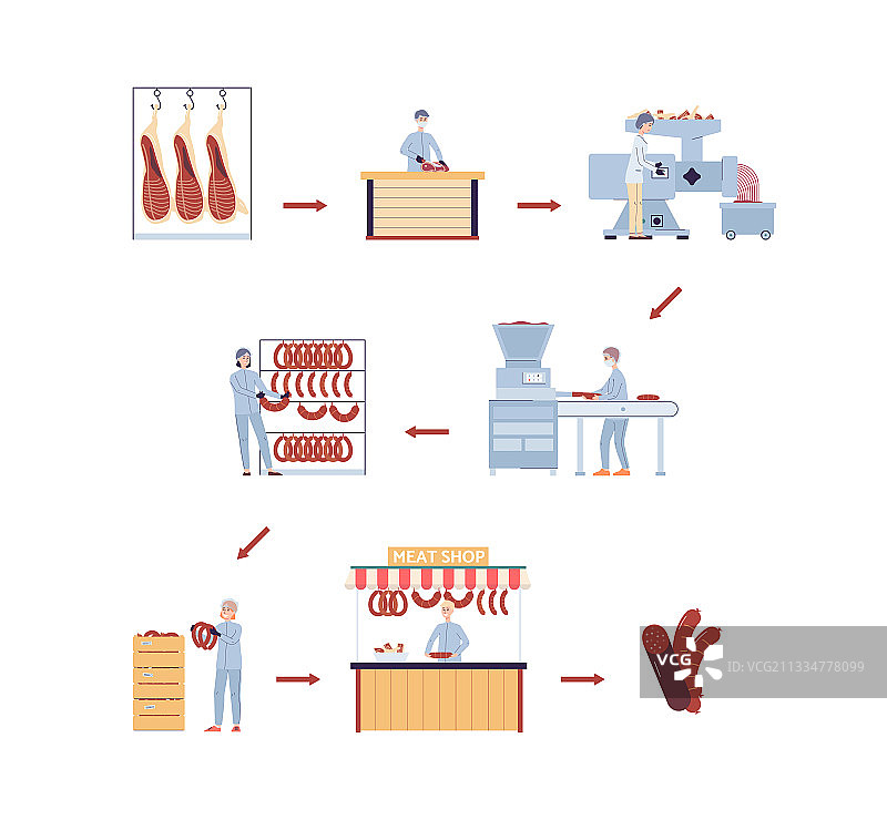 肉类加工信息图表阶段A图片素材