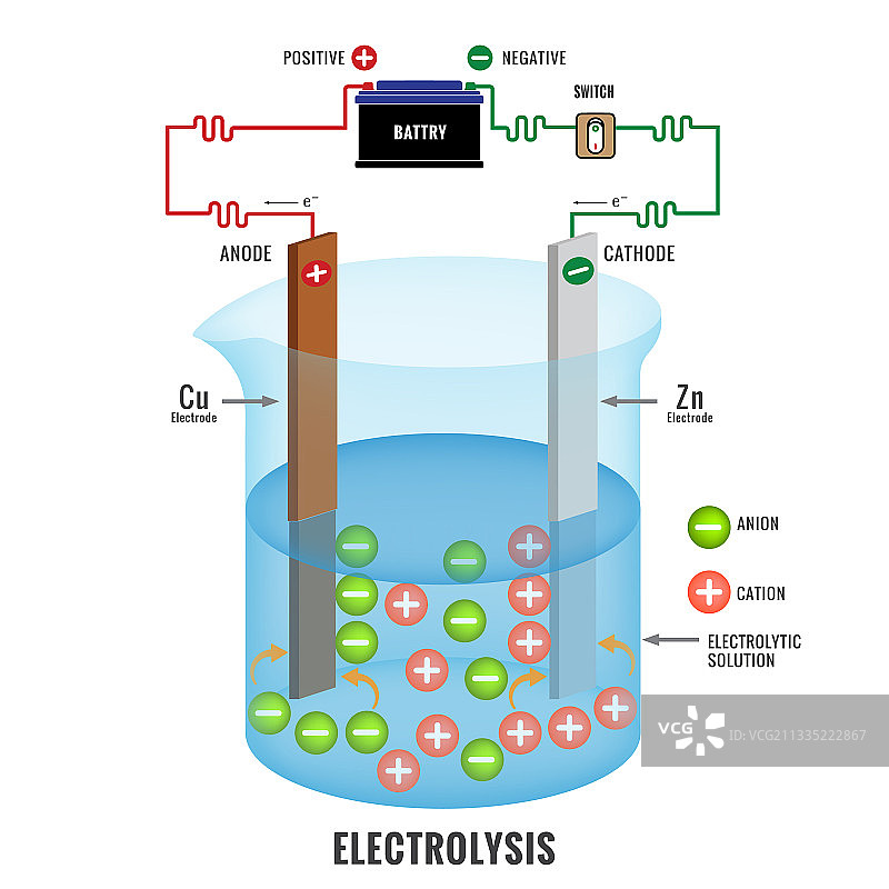 电化学中的电解过程图片素材