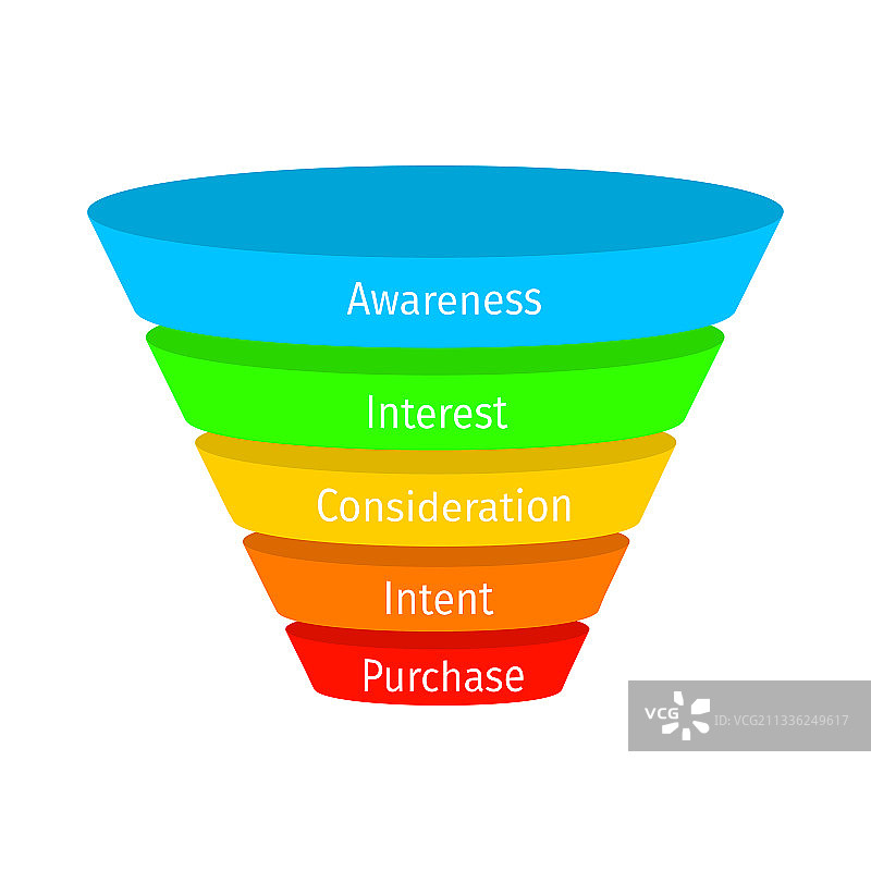 具有主要阶段的销售或购买漏斗模型图片素材