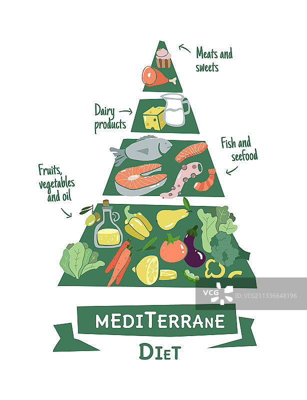 扁平风格的地中海饮食金字塔信息图图片素材
