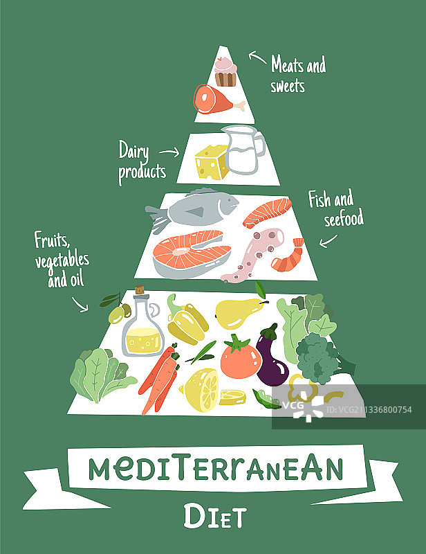 扁平风格的地中海饮食金字塔信息图图片素材