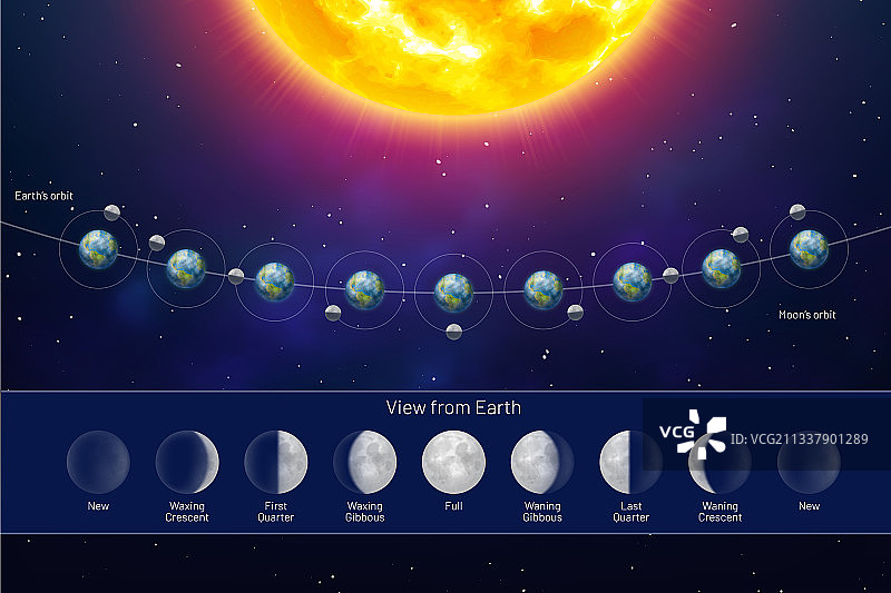 从地球看月相运动图片素材