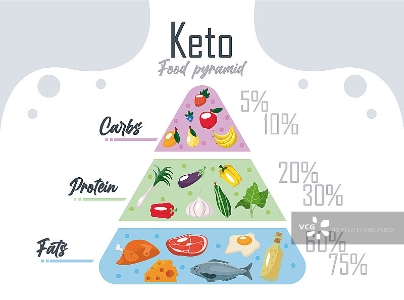 Keto饮食金字塔图片素材