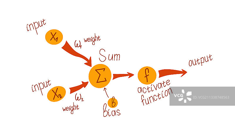 涂鸦风格的人造神经元结构图片素材