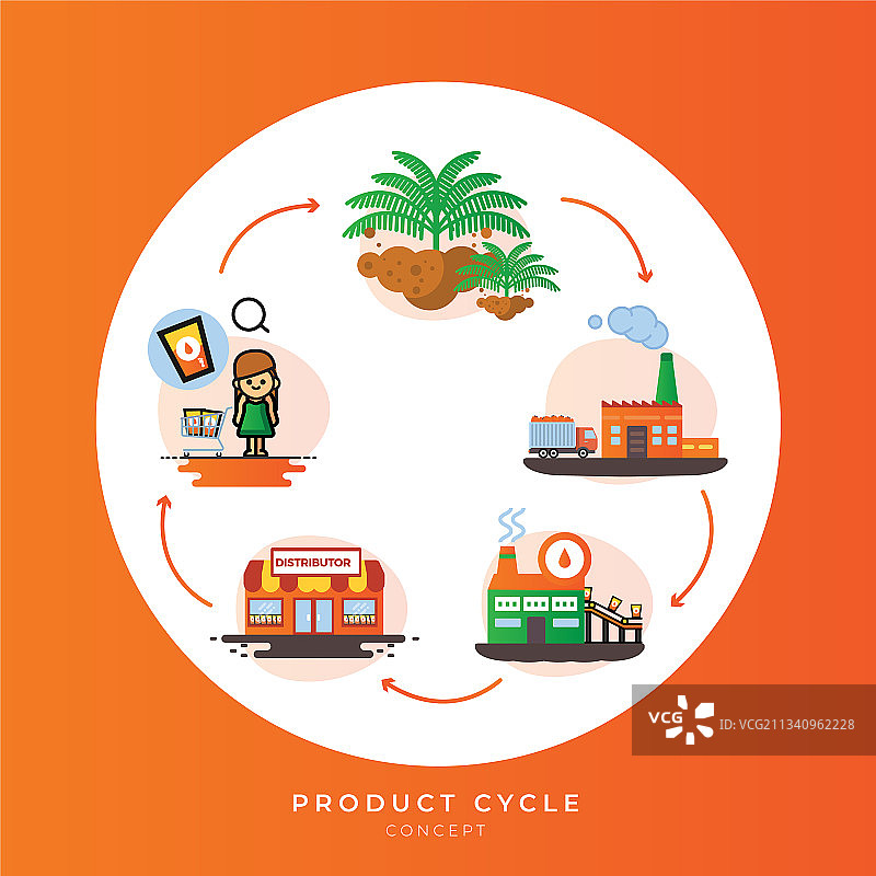 消费者产品周期概念图片素材