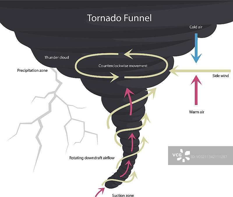 龙卷风的形成图片素材