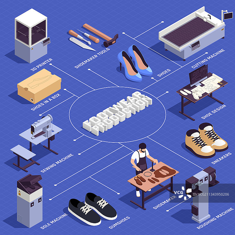 鞋子生产流程图图片素材