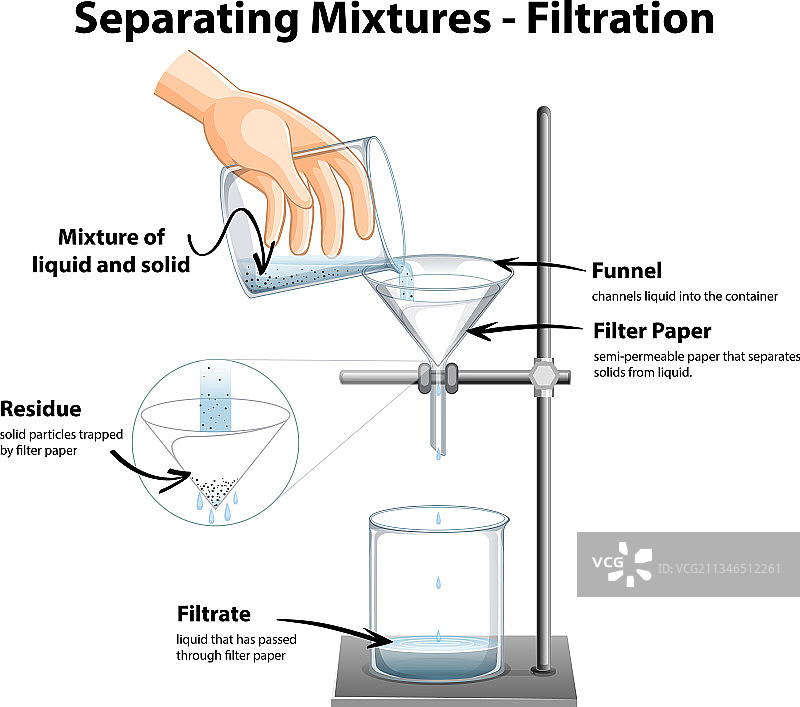 过滤分离混合物图图片素材