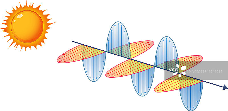 太阳光电磁波图解图片素材