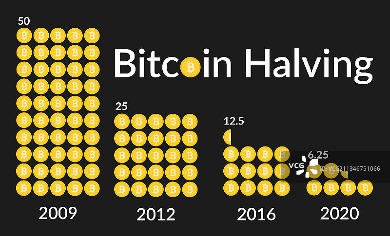 比特币减半区块奖励减少两倍图片素材