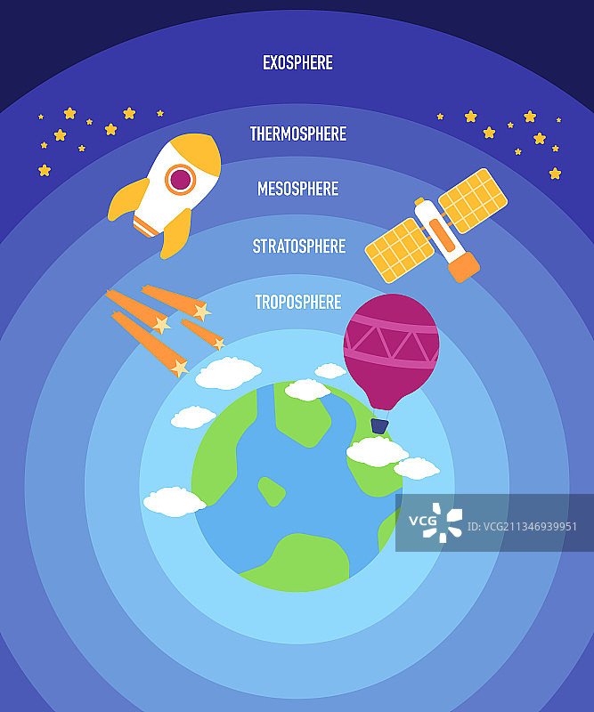 对流层：地球大气层的五层结构图片素材