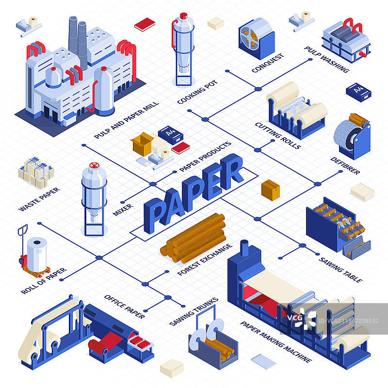 纸张生产2.5D流程图图片素材
