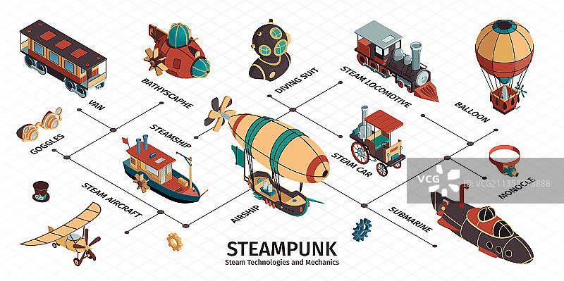 蒸汽朋克2.5D等距信息图图片素材