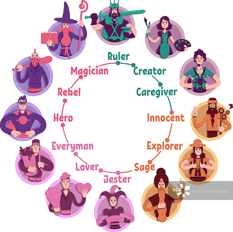 人格心理原型轮盘图图片素材