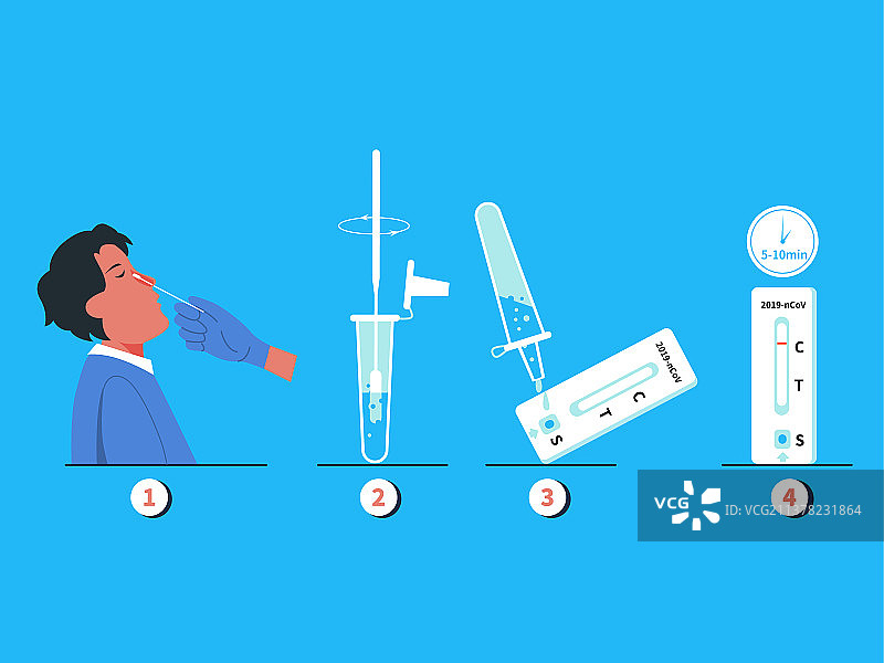 抗原检测过程:采样，放入提取液，滴入试剂盒，查看结果图片素材