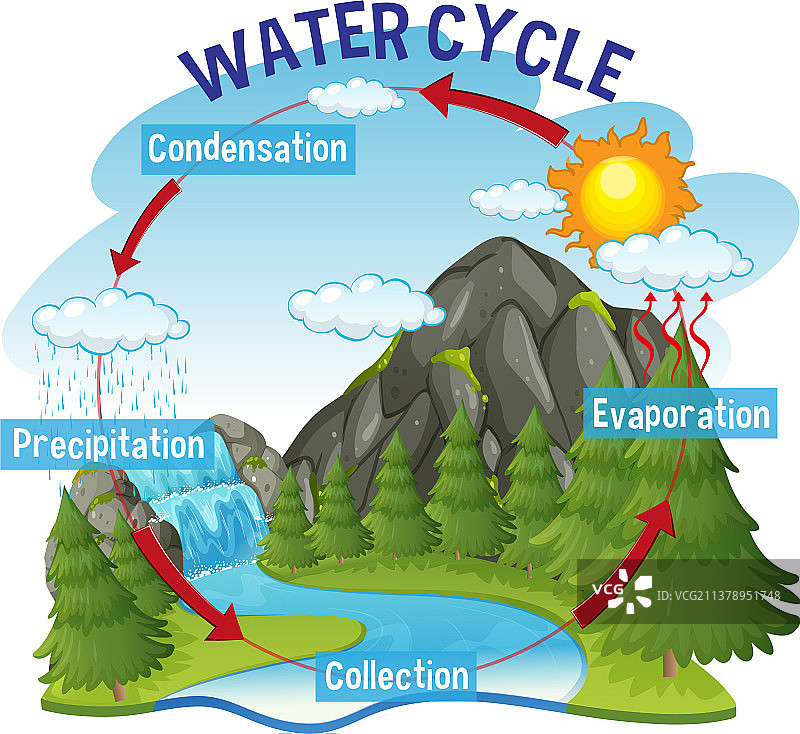 地球水循环过程科研图图片素材