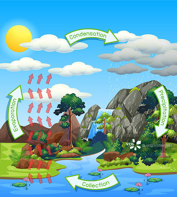 地球水循环过程科研图图片素材