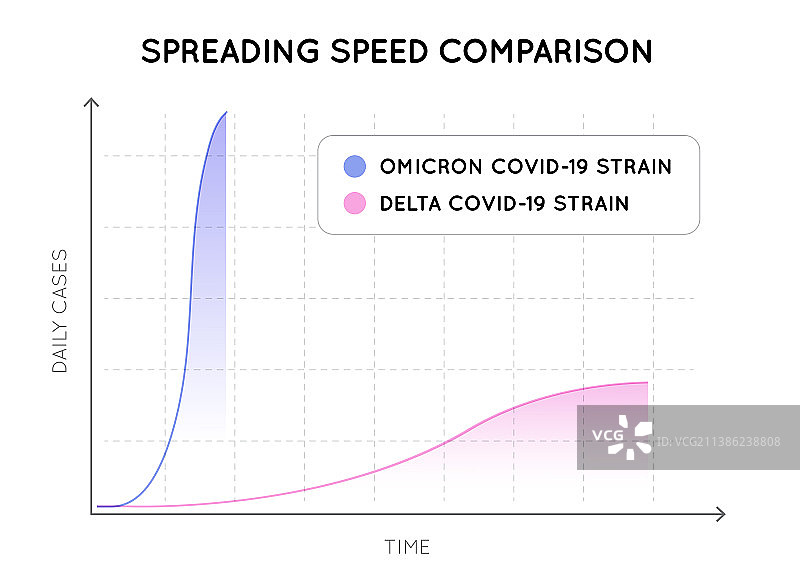新冠病毒新毒株的传播速度曲线图片素材