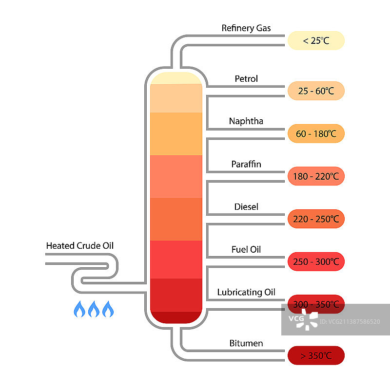 原油分馏标记图图片素材