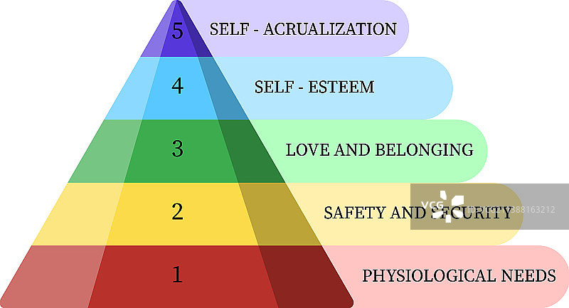 白色背景上的马斯洛需求层次模型图片素材