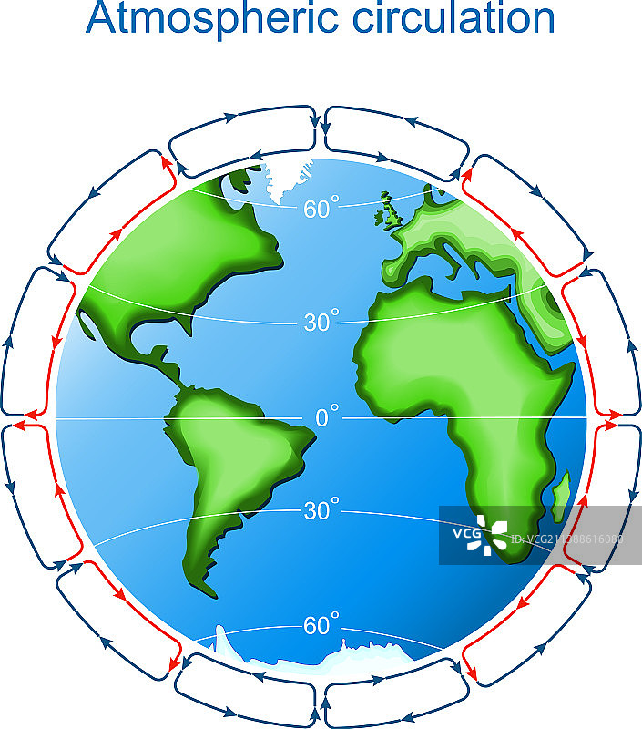地球表面风的大气环流图片素材