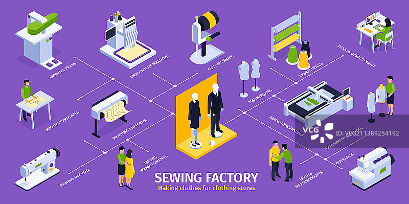 缝纫工厂2.5D等距信息图图片素材