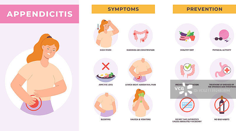 阑尾炎症状与预防信息图图片素材