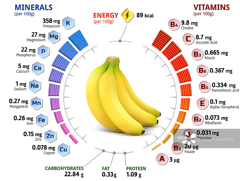 香蕉水果中的维生素和矿物质图片素材
