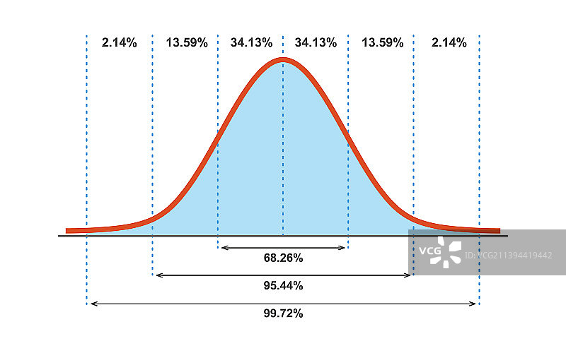 高斯分布标准正态分布图片素材