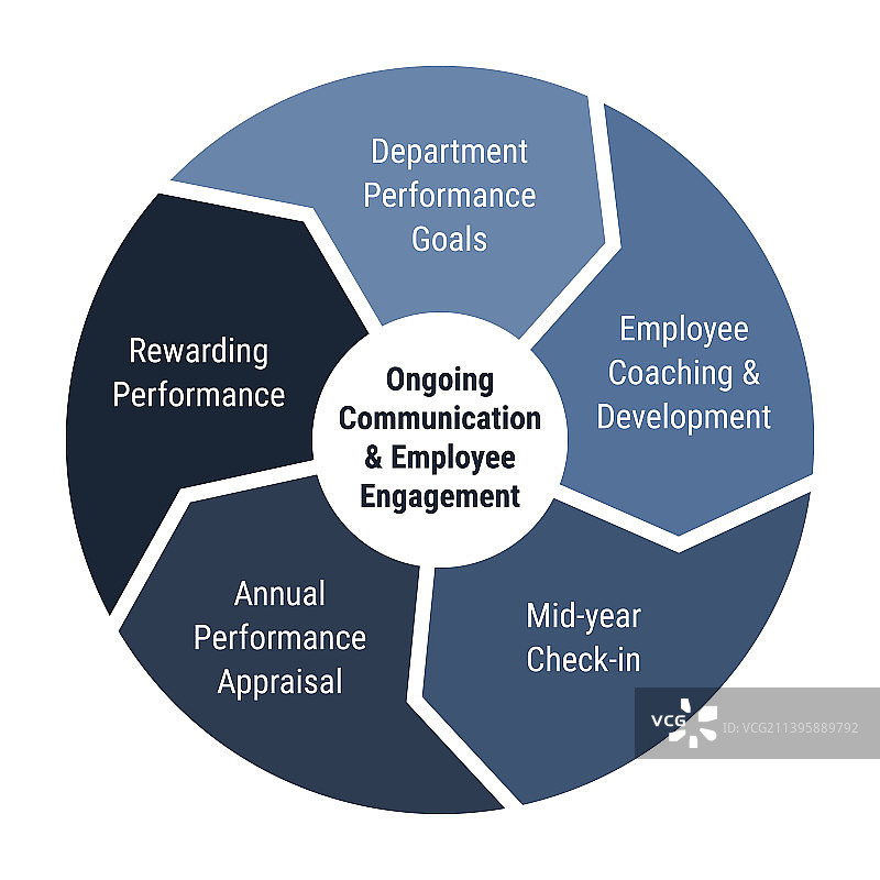 持续沟通和员工敬业度图片素材