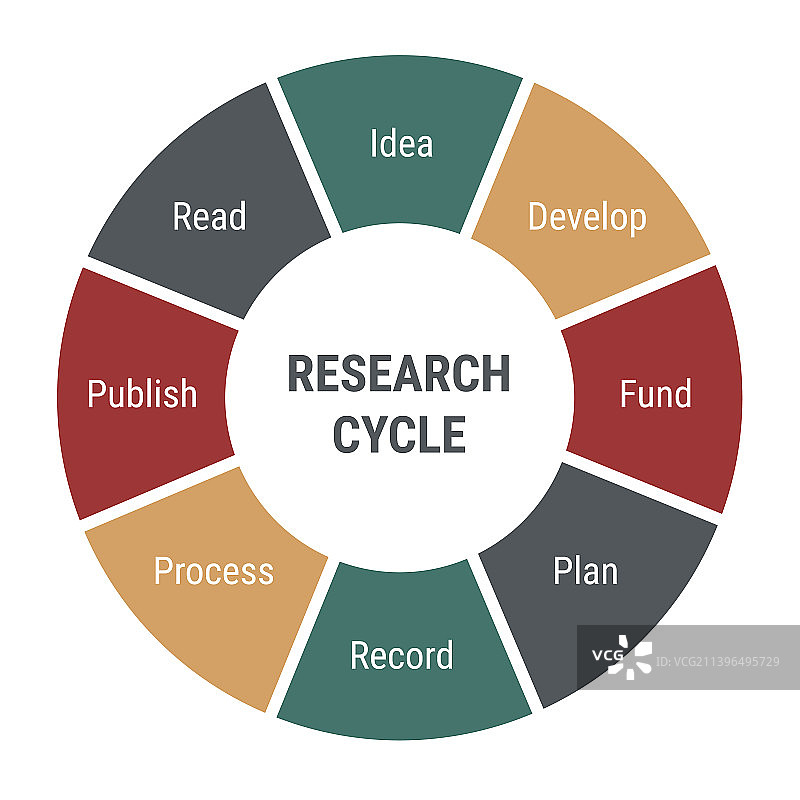 8个步骤的研究循环图信息图图片素材