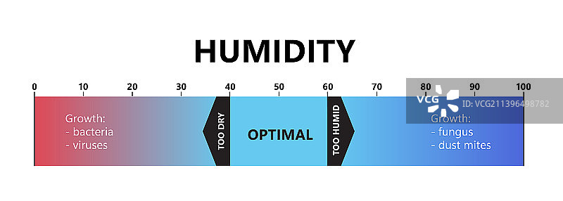 湿度水平：室内湿度过低图片素材