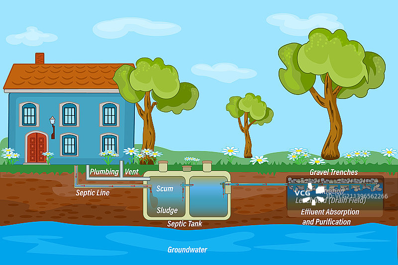 移动房屋化粪池系统和排水区方案图片素材