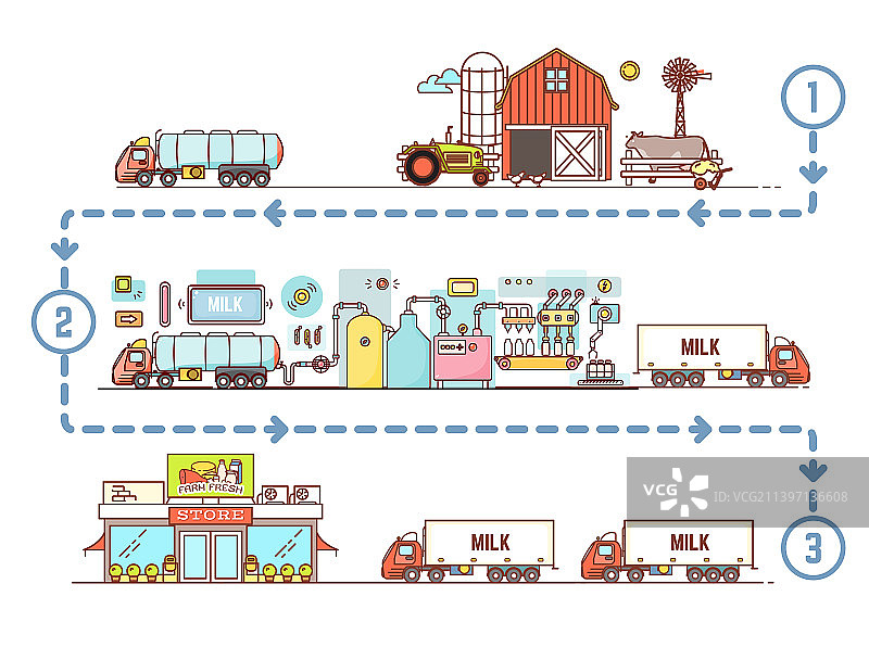 乳品加工和配送厂图片素材