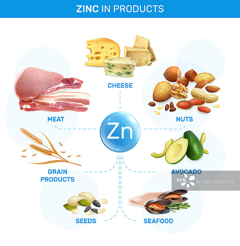 含锌食物流程图图片素材