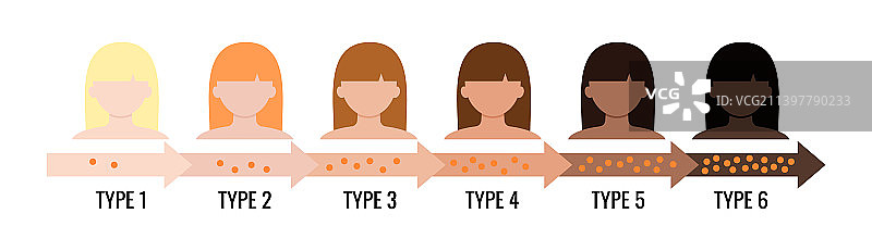 菲茨帕特里克皮肤类型黑色素指数图片素材