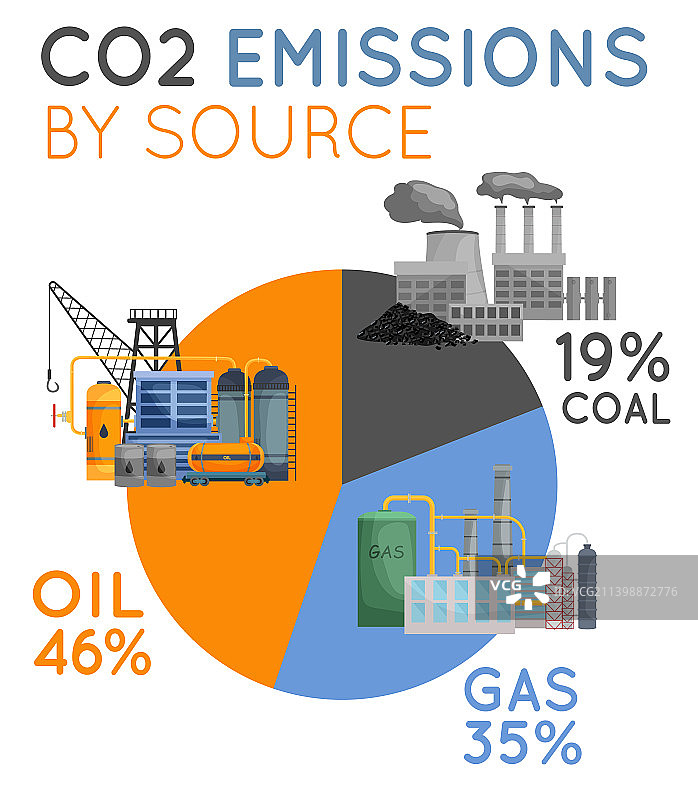 按来源划分的二氧化碳排放量（可编辑）图片素材