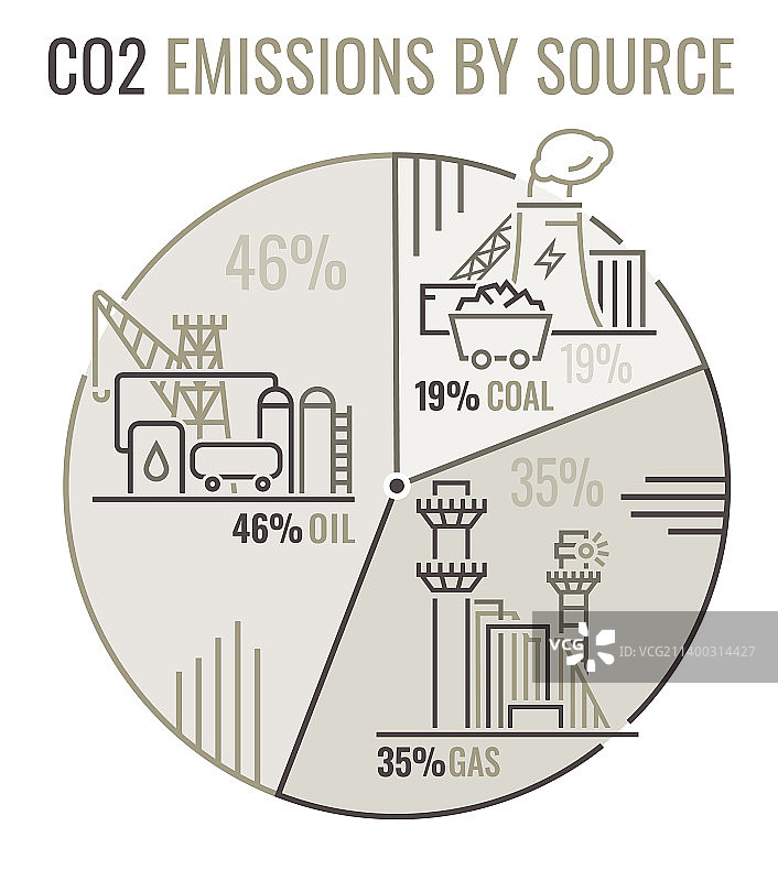 不可再生化石燃料的二氧化碳排放源图片素材