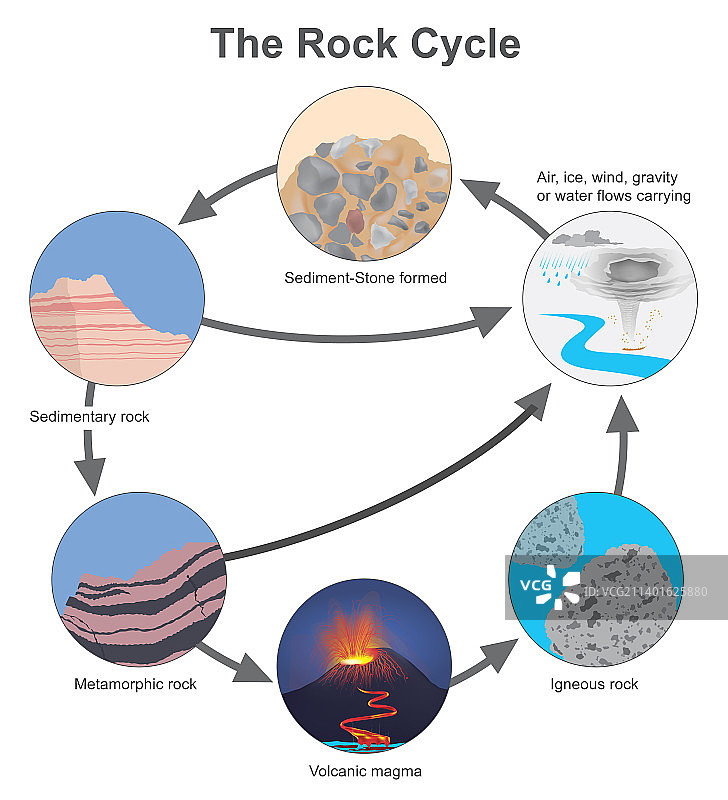 岩石循环图图片素材