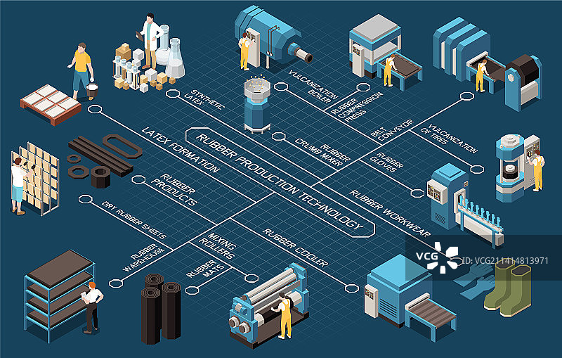 橡胶生产技术2.5D等距流程图图片素材