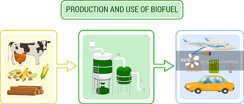 生物燃料生产信息图图片素材