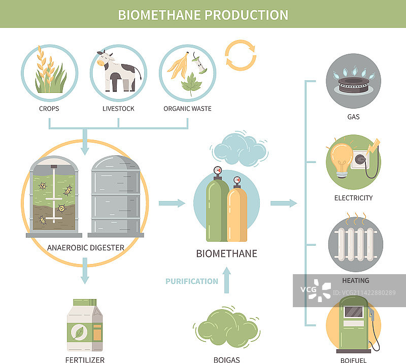 生物甲烷生产信息图图片素材