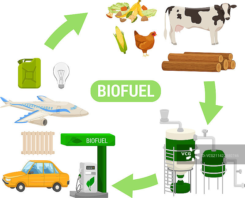 生物燃料生产扁平化方案图片素材