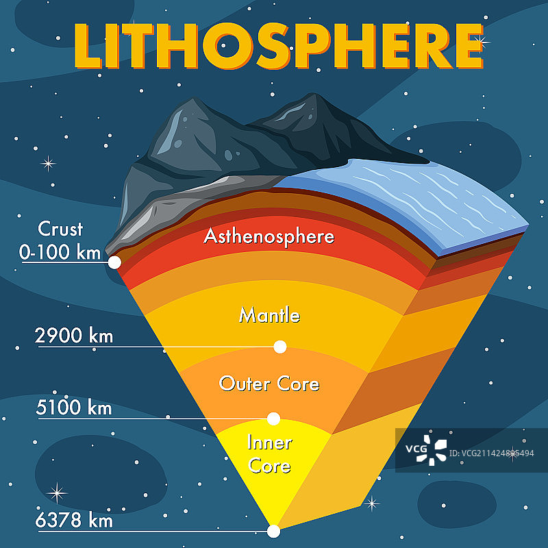 地球岩石圈的各层图片素材