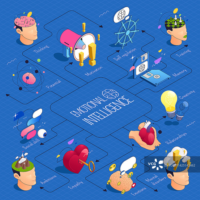 情商2.5D等距流程图图片素材