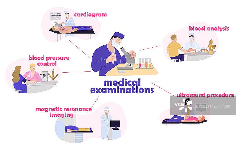 医疗检查扁平风信息图图片素材