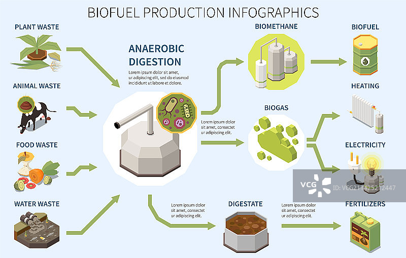 生物燃料生产信息图图片素材