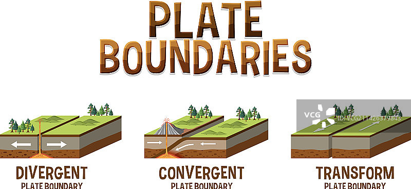 三种类型的构造边界图片素材